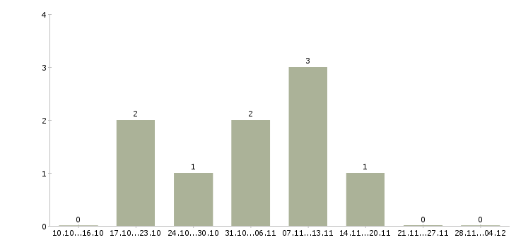 Работа специалист по продажам интернет услуг в Пензе - Число вакансий в Пензе по специальности специалист по продажам интернет услуг за 2 месяца