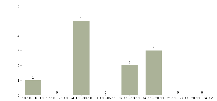 Работа удаленно зарабатывать в интернете в Подольске - Число вакансий в Подольске по специальности удаленно зарабатывать в интернете за 2 месяца