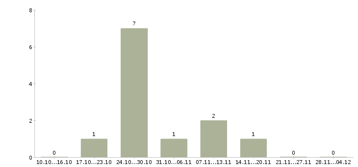 Работа менеджер по продажам розничных услуг в Рязани - Число вакансий в Рязани по специальности менеджер по продажам розничных услуг за 2 месяца