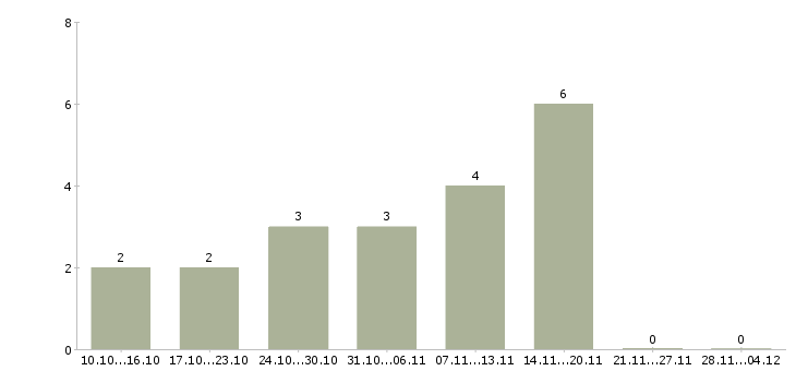 Работа подработка в интернете для мам в Саратове - Число вакансий в Саратове по специальности подработка в интернете для мам за 2 месяца