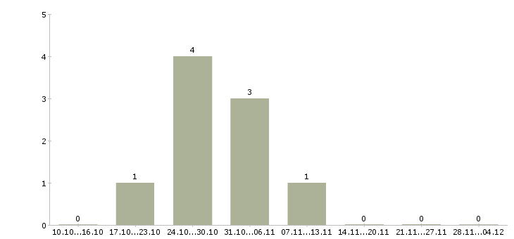 Работа подработка в удобное время в Смоленске - Число вакансий в Смоленске по специальности подработка в удобное время за 2 месяца