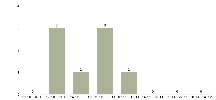Работа менеджер по продажам телефонной связи в Стерлитамаке - Число вакансий в Стерлитамаке по специальности менеджер по продажам телефонной связи за 2 месяца