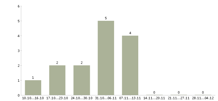 Работа обработка электронной почты на дому в Сыктывкаре - Число вакансий в Сыктывкаре по специальности обработка электронной почты на дому за 2 месяца