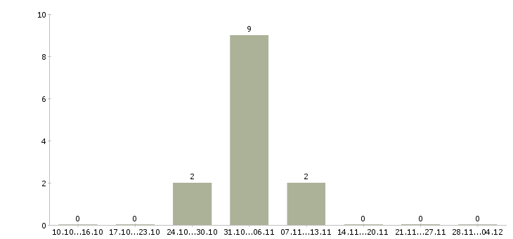 Работа разнорабочий на производство вахта в Сыктывкаре - Число вакансий в Сыктывкаре по специальности разнорабочий на производство вахта за 2 месяца
