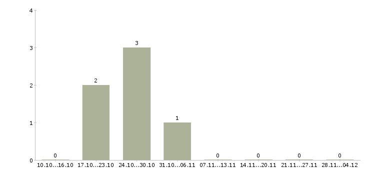 Работа специалист по развитию клиентской базы в Тольятти - Число вакансий в Тольятти по специальности специалист по развитию клиентской базы за 2 месяца