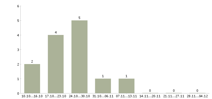 Работа начинающий специалист без опыта работы в Туле - Число вакансий в Туле по специальности начинающий специалист без опыта работы за 2 месяца