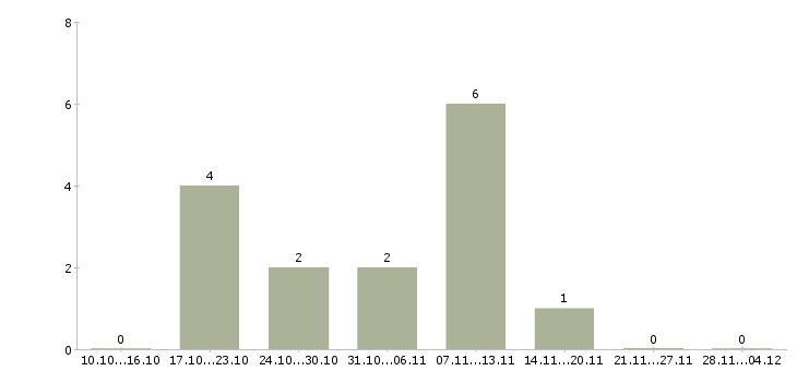 Работа директор по обеспечению бизнеса в Тюмени - Число вакансий в Тюмени по специальности директор по обеспечению бизнеса за 2 месяца
