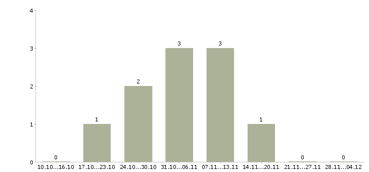 Работа подработка в удобное время в Тюмени - Число вакансий в Тюмени по специальности подработка в удобное время за 2 месяца
