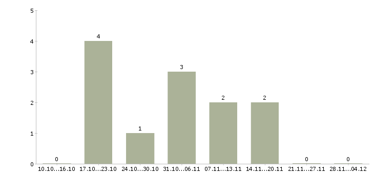 Работа менеджер по персоналу и консультированию в Ульяновске - Число вакансий в Ульяновске по специальности менеджер по персоналу и консультированию за 2 месяца