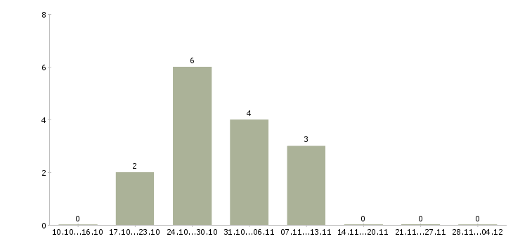 Работа региональный технический представитель в Уфе - Число вакансий в Уфе по специальности региональный технический представитель за 2 месяца