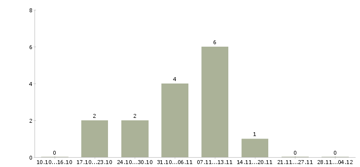 Работа консультант на телефон в офис в Хабаровске - Число вакансий в Хабаровске по специальности консультант на телефон в офис за 2 месяца