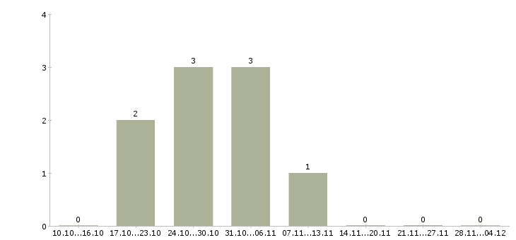 Работа менеджер по складским технологиям в Хабаровске - Число вакансий в Хабаровске по специальности менеджер по складским технологиям за 2 месяца