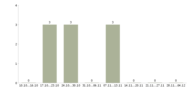 Работа сотрудники на мясное производство в Хабаровске - Число вакансий в Хабаровске по специальности сотрудники на мясное производство за 2 месяца