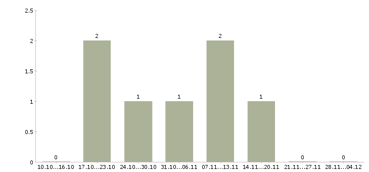 Работа специалист программы лояльности в Хабаровске - Число вакансий в Хабаровске по специальности специалист программы лояльности за 2 месяца