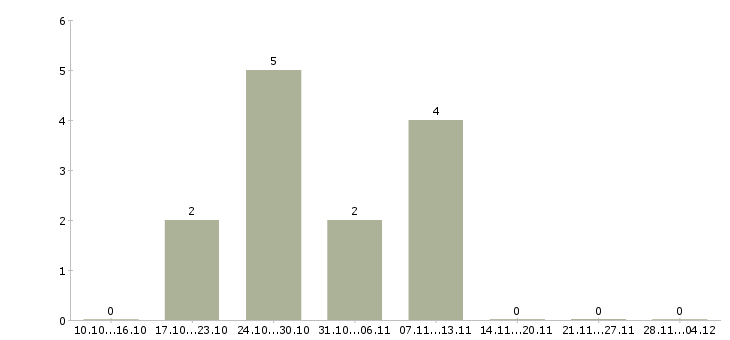 Работа специалист с опытом администратора в Чебоксарах - Число вакансий в Чебоксарах по специальности специалист с опытом администратора за 2 месяца