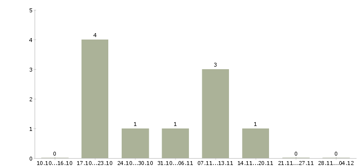 Работа личный помощник руководителю в офис в Челябинске - Число вакансий в Челябинске по специальности личный помощник руководителю в офис за 2 месяца