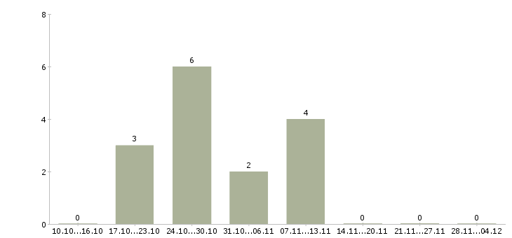Работа специалист с опытом администратора в Череповце - Число вакансий в Череповце по специальности специалист с опытом администратора за 2 месяца