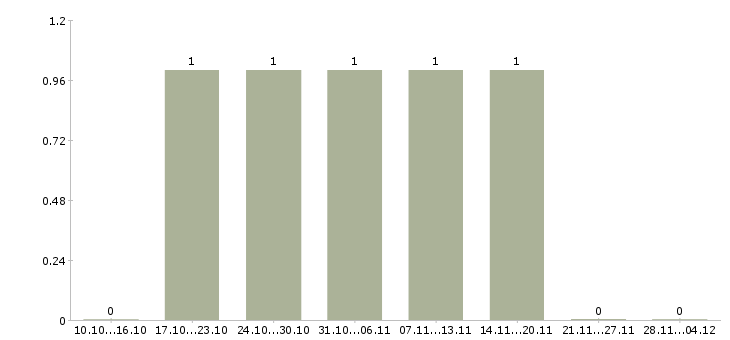 Работа менеджер по продажам через интернет в Чите - Число вакансий в Чите по специальности менеджер по продажам через интернет за 2 месяца