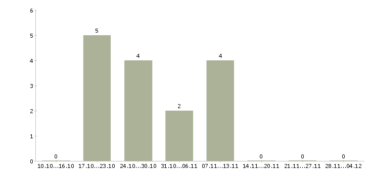 Работа специалист по приему звонков в Ярославле - Число вакансий в Ярославле по специальности специалист по приему звонков за 2 месяца
