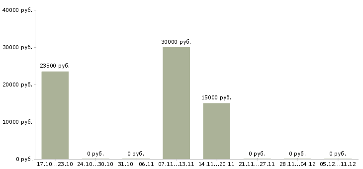 Вакансии администратор телефонных переговоров в Иркутске - Медиана зарплат администратор телефонных переговоров в Иркутске за 2 месяца
