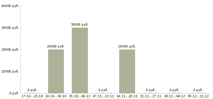Вакансии возможность зарабатывать удаленно Чечня - Медиана зарплат возможность зарабатывать удаленно Чечня за 2 месяца