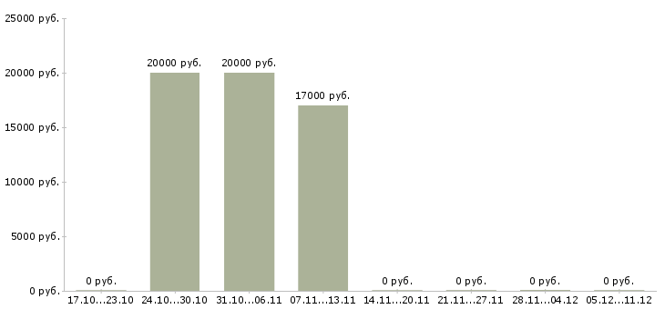 Вакансии возможность зарабатывать удаленно в Сыктывкаре - Медиана зарплат возможность зарабатывать удаленно в Сыктывкаре за 2 месяца