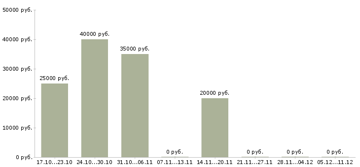 Вакансии главный менеджер развития продаж в Перми - Медиана зарплат главный менеджер развития продаж в Перми за 2 месяца