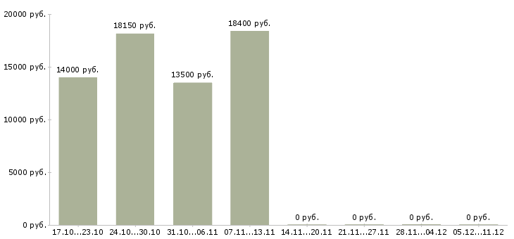 Вакансии диспетчер на телефонные звонки в Барнауле - Медиана зарплат диспетчер на телефонные звонки в Барнауле за 2 месяца