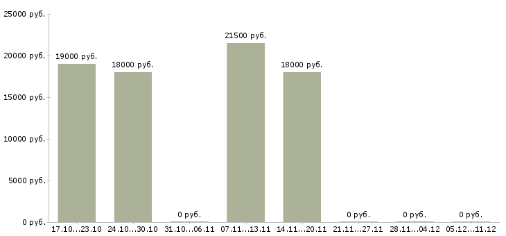 Вакансии диспетчер на телефонные звонки в Волгограде - Медиана зарплат диспетчер на телефонные звонки в Волгограде за 2 месяца