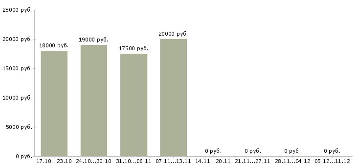 Вакансии диспетчер на телефонные звонки в Перми - Медиана зарплат диспетчер на телефонные звонки в Перми за 2 месяца