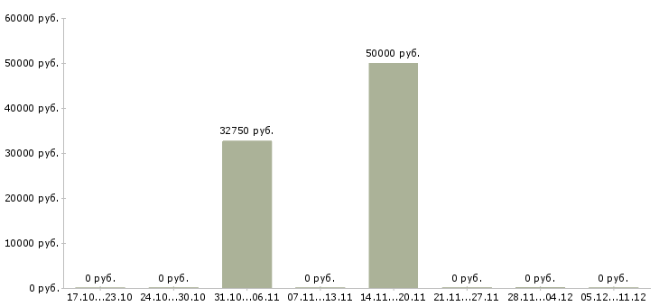 Вакансии инженер по ведению исполнительной документации в Челябинске - Медиана зарплат инженер по ведению исполнительной документации в Челябинске за 2 месяца
