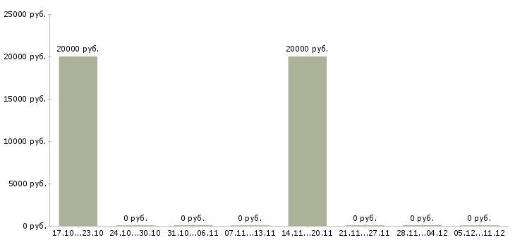 Вакансии интернет бизнес в международной компании в Воронеже - Медиана зарплат интернет бизнес в международной компании в Воронеже за 2 месяца