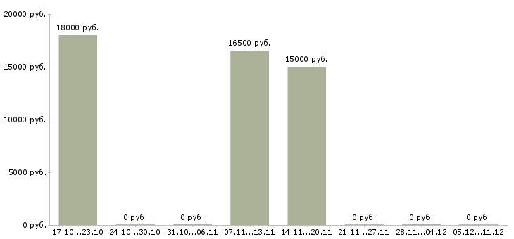 Вакансии кассир центр города в Саратове - Медиана зарплат кассир центр города в Саратове за 2 месяца