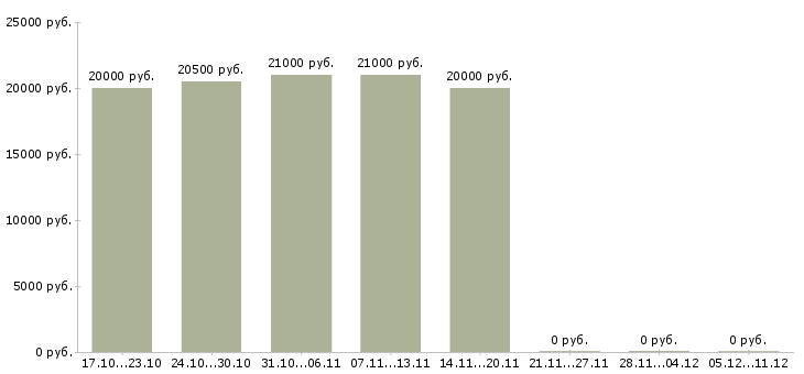 Вакансии клиент менеджер полный рабочий день в Абакане - Медиана зарплат клиент менеджер полный рабочий день в Абакане за 2 месяца