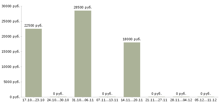 Вакансии консультант клиентов интернет магазина в Ярославле - Медиана зарплат консультант клиентов интернет магазина в Ярославле за 2 месяца