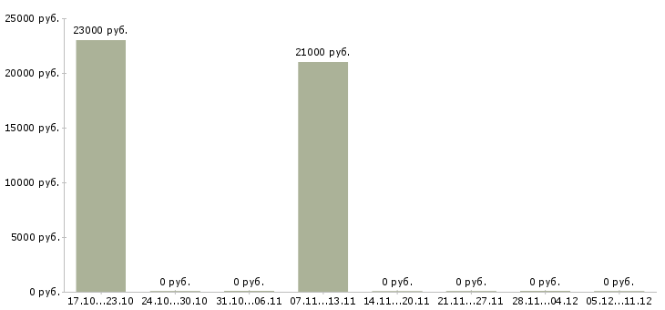 Вакансии консультант клиентской базы в Ставрополе - Медиана зарплат консультант клиентской базы в Ставрополе за 2 месяца