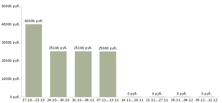 Вакансии консультант клиентской базы в Ульяновске - Медиана зарплат консультант клиентской базы в Ульяновске за 2 месяца