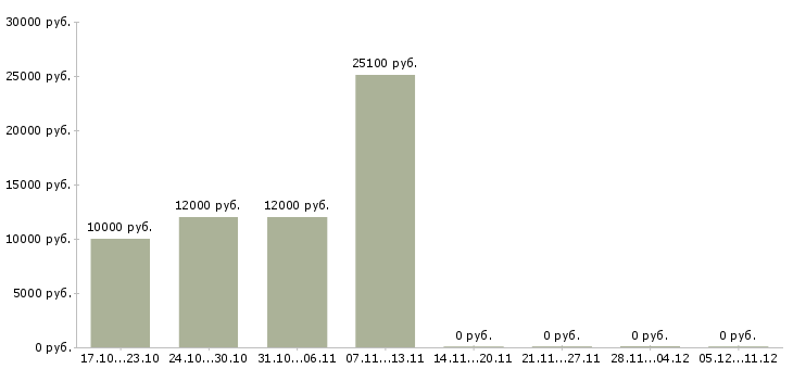 Вакансии консультант корпоративного обслуживания в Оренбурге - Медиана зарплат консультант корпоративного обслуживания в Оренбурге за 2 месяца