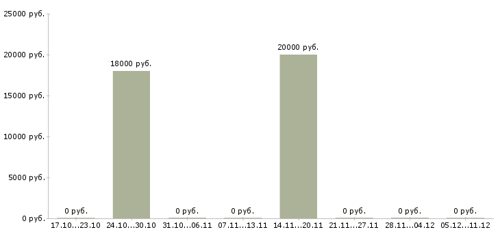 Вакансии консультант корпоративного обслуживания в Чите - Медиана зарплат консультант корпоративного обслуживания в Чите за 2 месяца