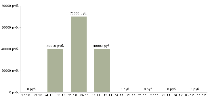 Вакансии личный помощник руководителя в офис в Сочи - Медиана зарплат личный помощник руководителя в офис в Сочи за 2 месяца