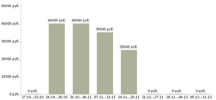 Вакансии личный помощник руководителя в офис в Челябинске - Медиана зарплат личный помощник руководителя в офис в Челябинске за 2 месяца