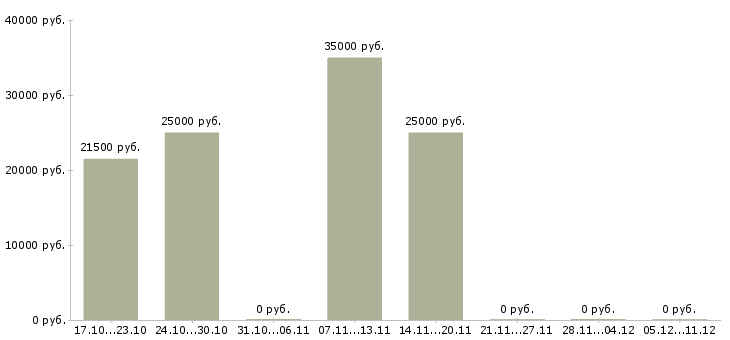 Вакансии менеджер по развитию постоянных клиентов Марий эл - Медиана зарплат менеджер по развитию постоянных клиентов Марий эл за 2 месяца