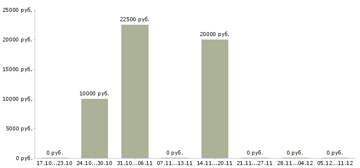 Вакансии менеджер по созданию клиентской базы в Саратове - Медиана зарплат менеджер по созданию клиентской базы в Саратове за 2 месяца