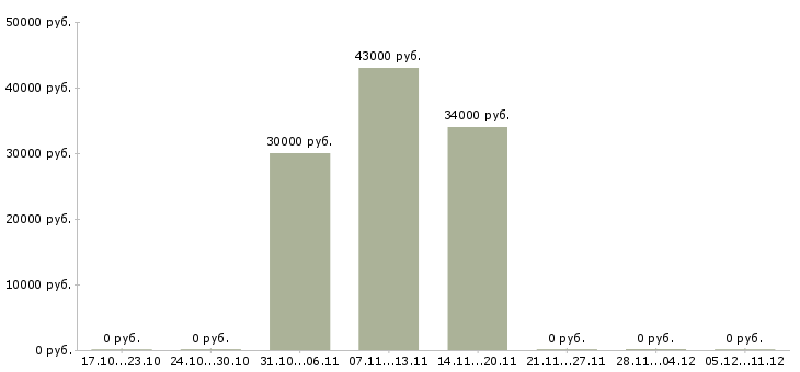 Вакансии менеджер по управлению качеством товаров в Красноярске - Медиана зарплат менеджер по управлению качеством товаров в Красноярске за 2 месяца