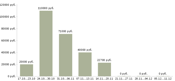 Вакансии менеджер развития сети продаж Нижний тагил - Медиана зарплат менеджер развития сети продаж Нижний тагил за 2 месяца