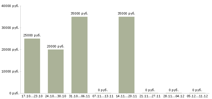 Вакансии менеджер целевых продуктов в Краснодаре - Медиана зарплат менеджер целевых продуктов в Краснодаре за 2 месяца