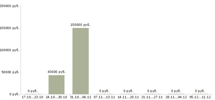 Вакансии молодой специалист в офис в Калининграде - Медиана зарплат молодой специалист в офис в Калининграде за 2 месяца
