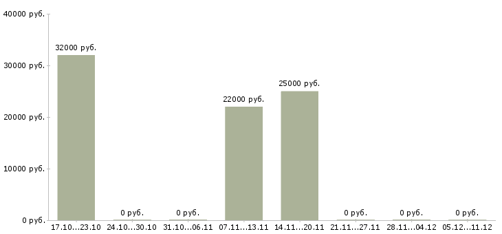 Вакансии молодые сотрудники без опыта в Тольятти - Медиана зарплат молодые сотрудники без опыта в Тольятти за 2 месяца