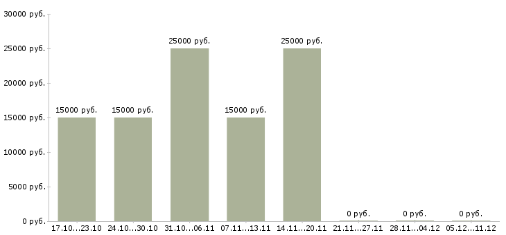 Вакансии молодые сотрудники без опыта в Хабаровске - Медиана зарплат молодые сотрудники без опыта в Хабаровске за 2 месяца