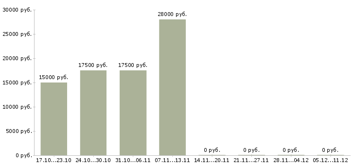 Вакансии оператор на подработку в офис Нижний новгород - Медиана зарплат оператор на подработку в офис Нижний новгород за 2 месяца